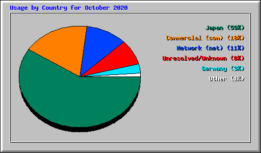 Usage by Country for October 2020
