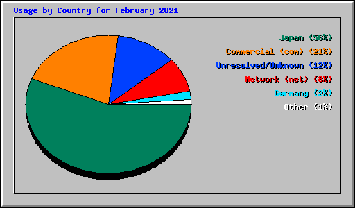 Usage by Country for February 2021