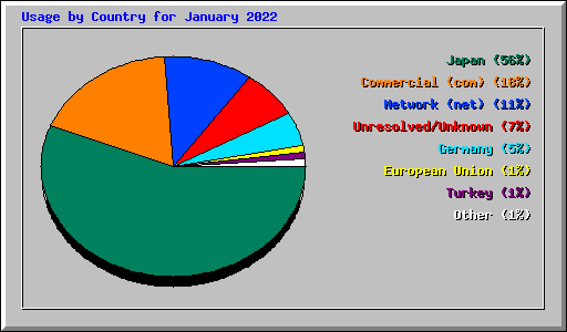 Usage by Country for January 2022