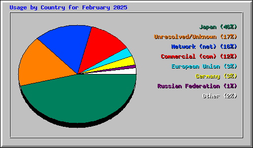 Usage by Country for February 2025