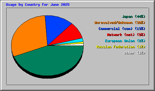 Usage by Country for June 2025