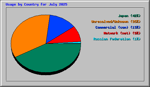 Usage by Country for July 2025