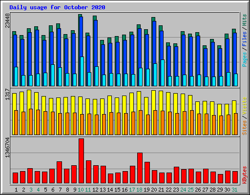 Daily usage for October 2020