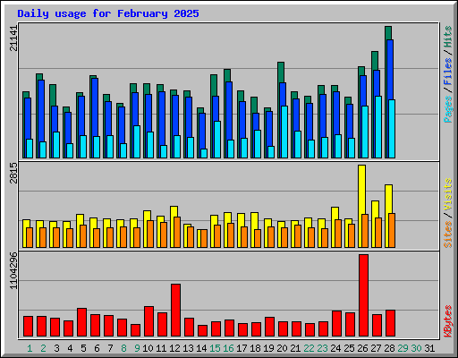 Daily usage for February 2025