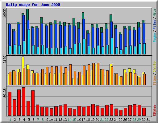 Daily usage for June 2025