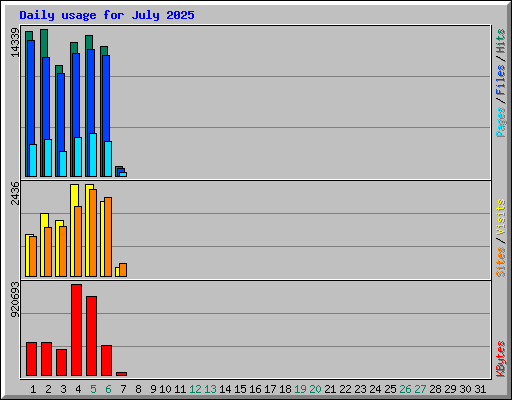 Daily usage for July 2025