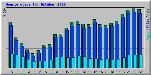 Hourly usage for October 2020